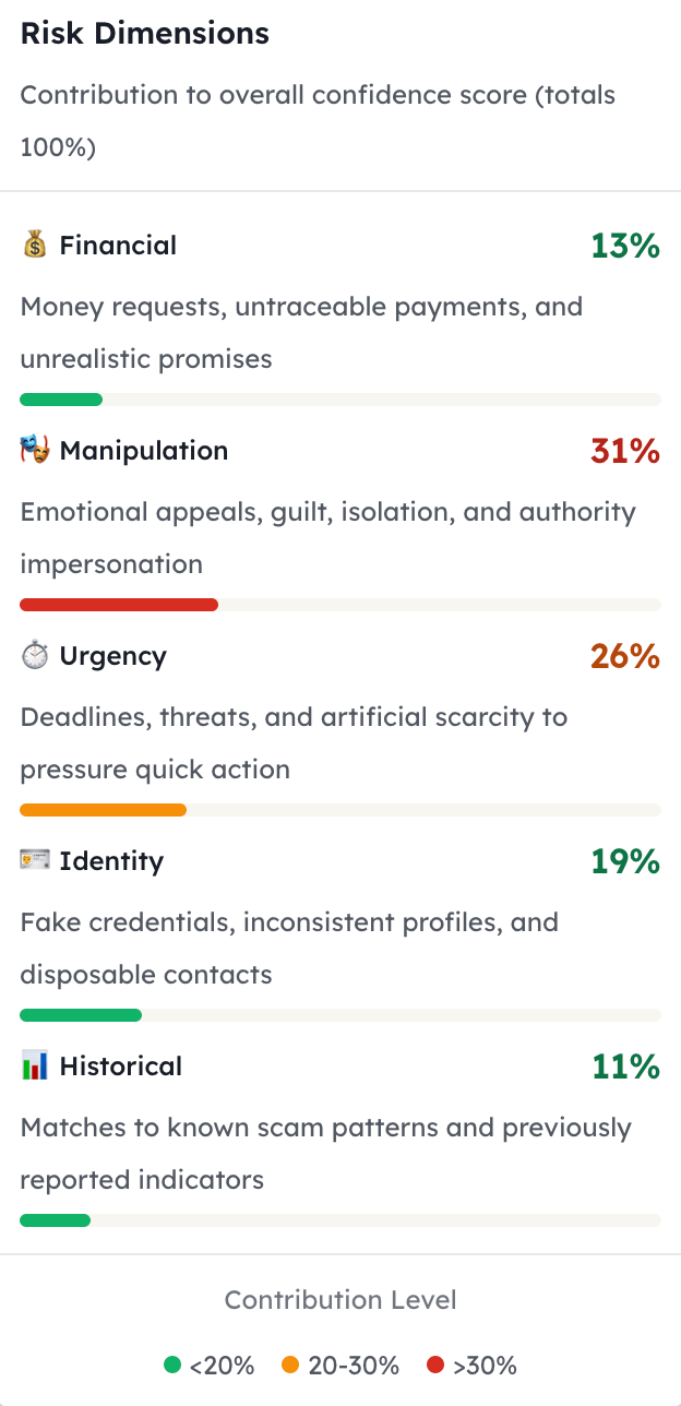 Risk dimension breakdown: Manipulation 31%, Urgency 26%, Identity 19%, Financial 13%, Historical 11%